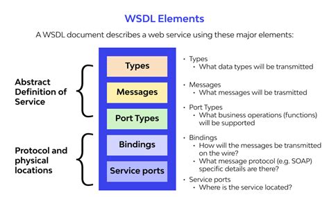 Office for the web service description .